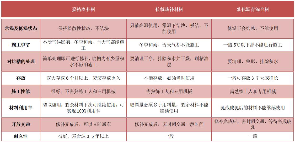 嘉格冷補(bǔ)料于其他混合料性能對比圖